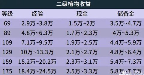大话2种植什么赚钱[图2]