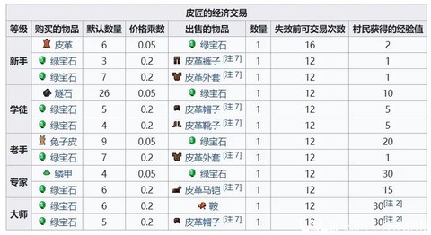 激战2皮革匠怎么赚钱