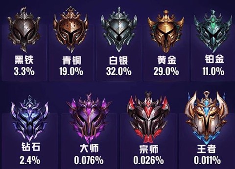 英雄联盟等级有什么用