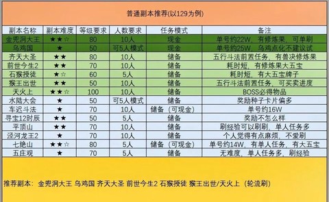 梦幻西游什么副本好[图1]