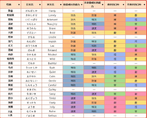 口袋妖怪性格是什么