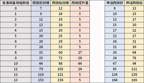 dnf增幅属性怎么转换[图1]