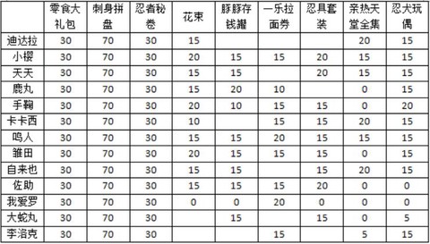 火影忍者怎么赠送羁绊[图1]