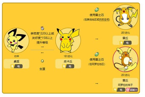 口袋妖怪皮卡丘怎么进化[图2]