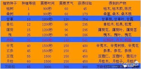 大话2种植什么最划算[图1]