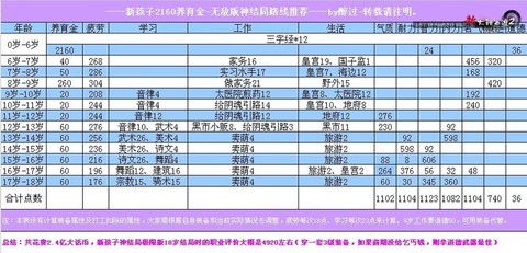 大话2怎么培养孩子