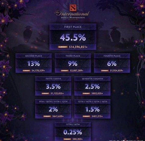 Dota奖金怎么分