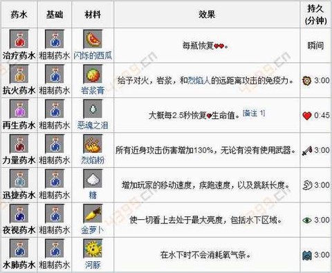 我的世界手机版药水怎么做