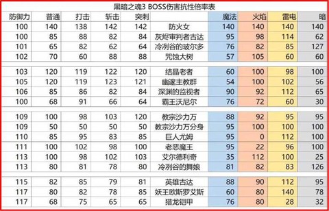 黑暗之魂3boss魂换什么[图2]