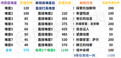 魔兽灵魂灰烬怎么获取