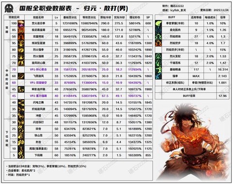 dnf所有攻击力是什么意思
