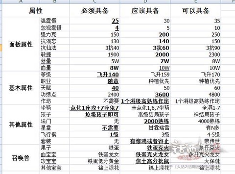 大话2时间宠怎么升级