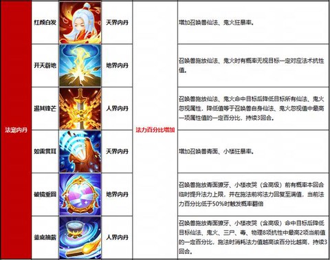 梦幻西游召唤兽内丹怎么领悟
