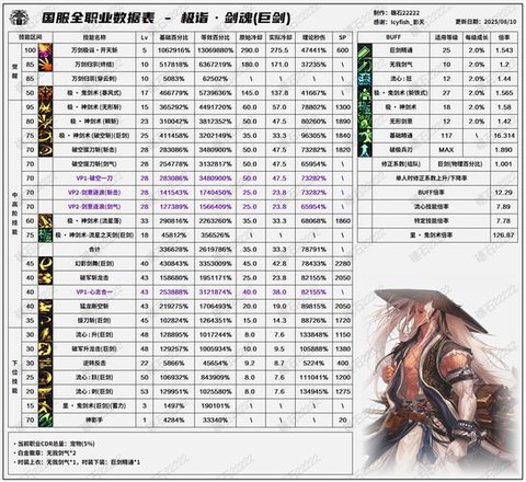 dnf剑圣堆什么属性