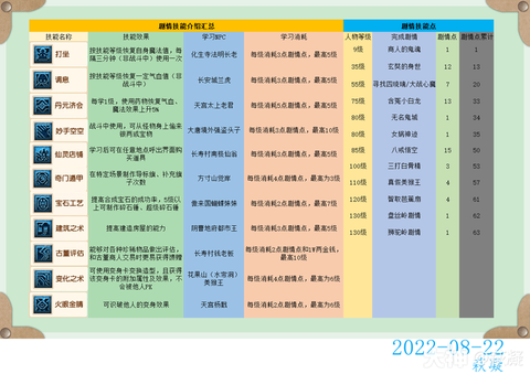 梦幻西游剧情技能学什么好[图2]