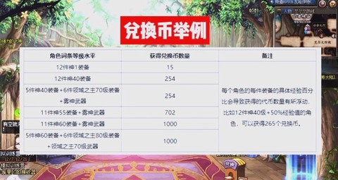 dnf代币券怎么换金币