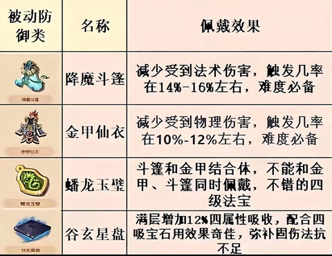 梦幻西游2带什么法宝[图1]