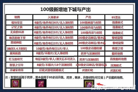 dnf什么时候100级[图2]