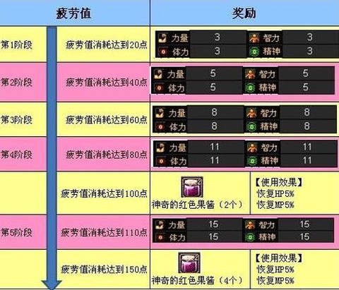 永恒纪元怎么看疲劳值