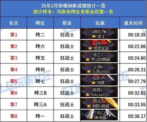 dnf跨区什么意思