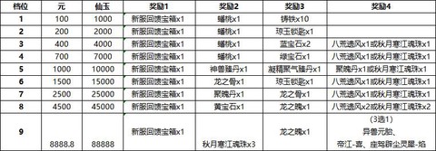 新大话西游2怎么收费