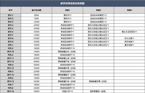 龙之谷萌骑士怎么加点