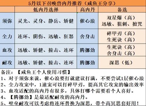 梦幻西游怎么升级内丹[图2]