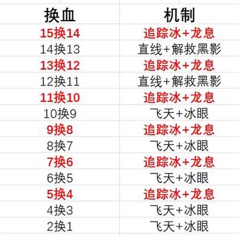 龙之谷海龙硬核怎么打