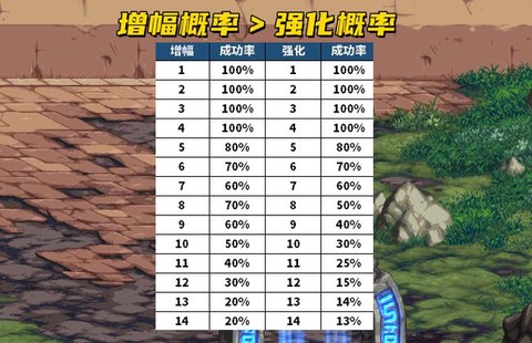 dnf增幅和强化有什么区别