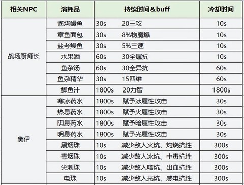 dnf什么药水减cd[图2]