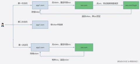 谷歌部落冲突怎么登陆