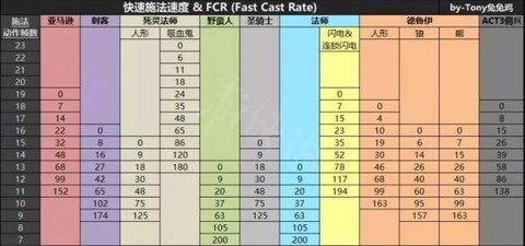 暗黑破坏神怎么快速施法