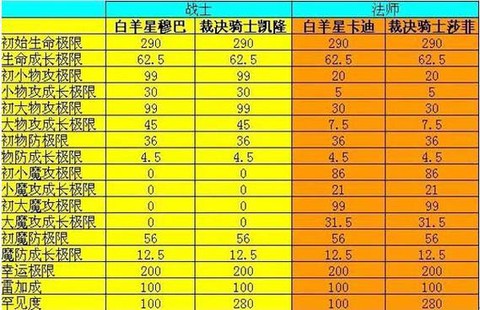 魔域什么星座宝宝好[图1]
