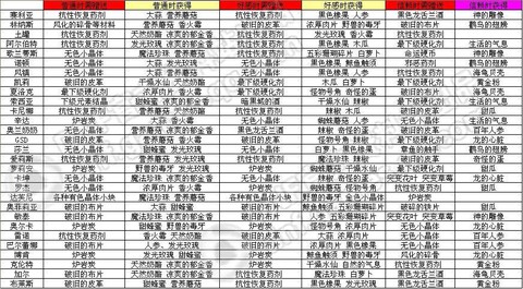 dnf什么材料值钱