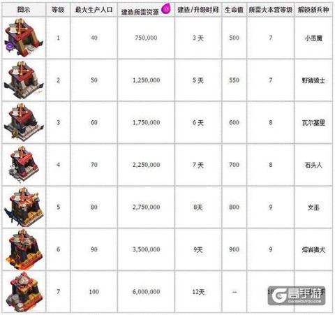 部落冲突训练营多了有什么用[图2]