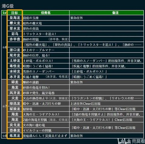 怪物猎人g位怎么开[图2]