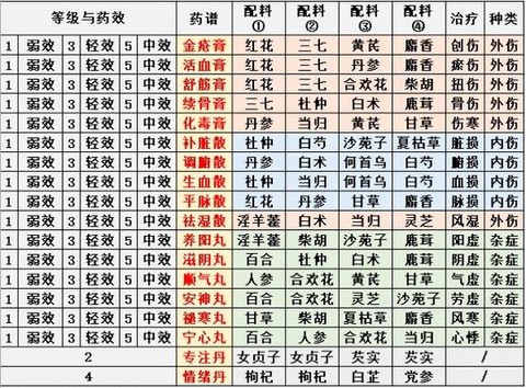 侠客风云传怎么服药