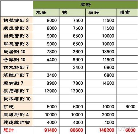 率土之滨如何升七本[图1]