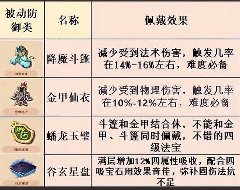梦幻西游五庄带什么法宝[图2]