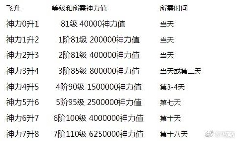 魔域永恒宝宝怎么飞升[图2]