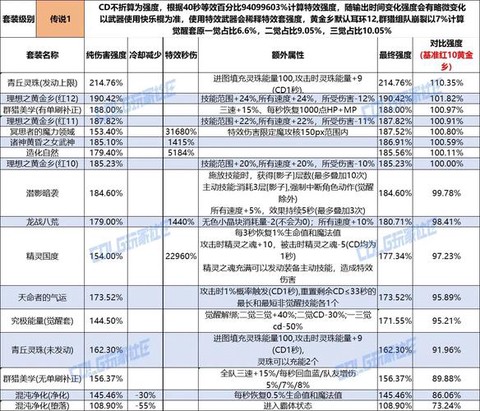 dnf什么装备加分高[图1]