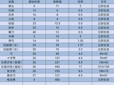 方舟手游怎么看眩晕值[图1]