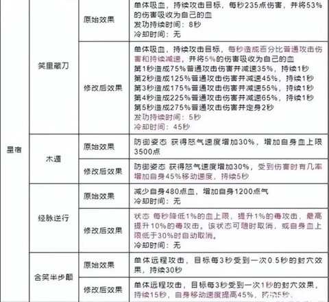 天龙八部星宿怎么打造[图2]