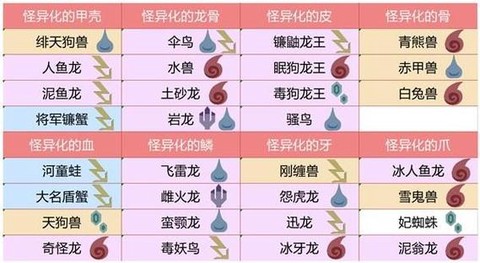 怪物猎人什么属性好[图2]