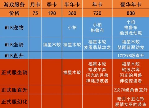 魔兽世界月卡怎么算时间[图1]