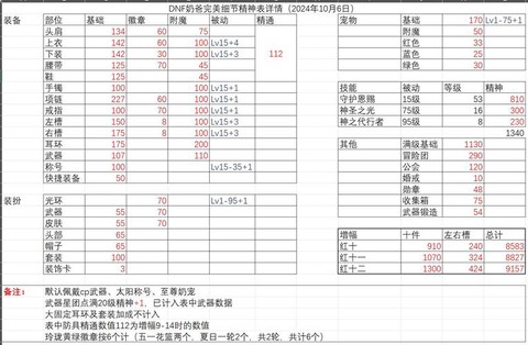 dnf奶爸如何打造