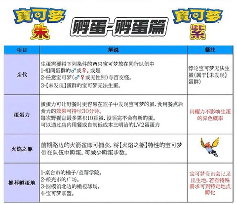 如何孵梦特性宝可梦[图1]
