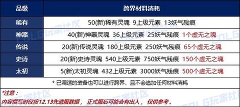 dnf跨界什么意思
