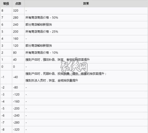 荒野大镖客如何提升荣誉[图2]