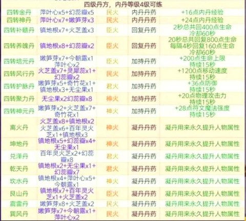 赛尔号升级秘药怎么用